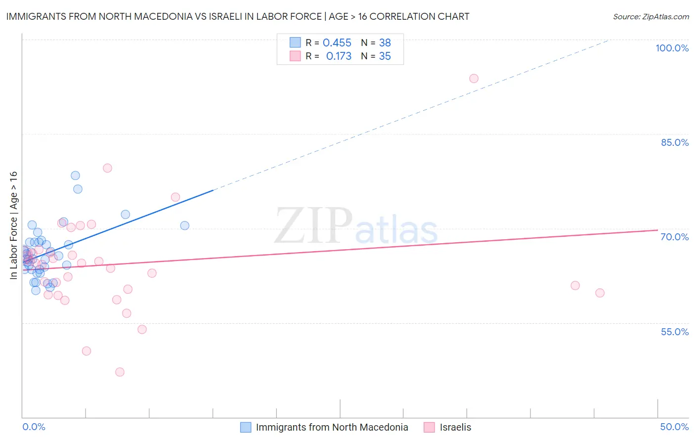 Immigrants from North Macedonia vs Israeli In Labor Force | Age > 16