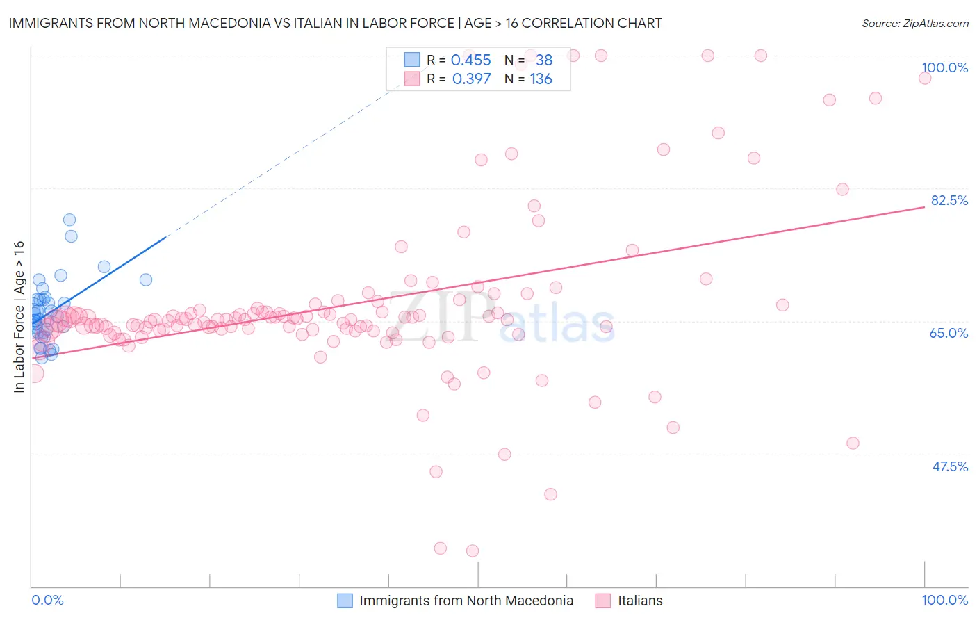 Immigrants from North Macedonia vs Italian In Labor Force | Age > 16