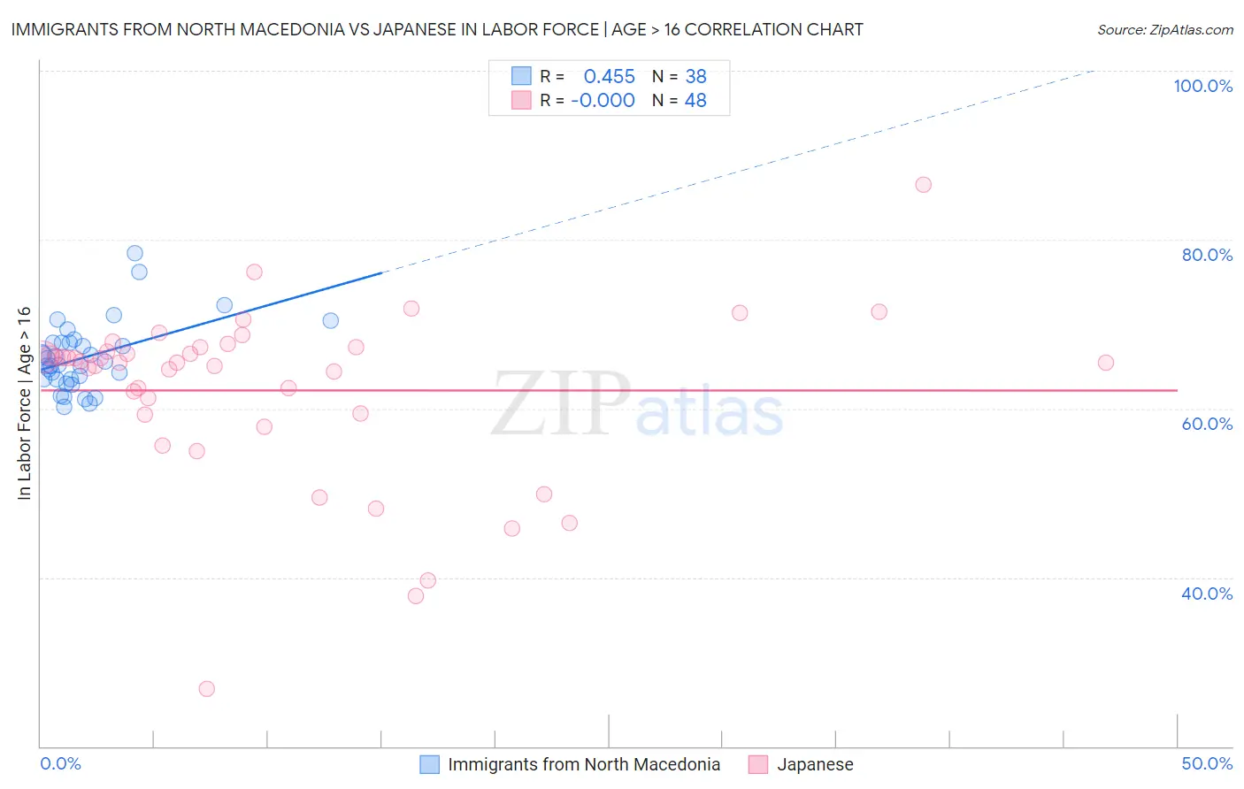 Immigrants from North Macedonia vs Japanese In Labor Force | Age > 16