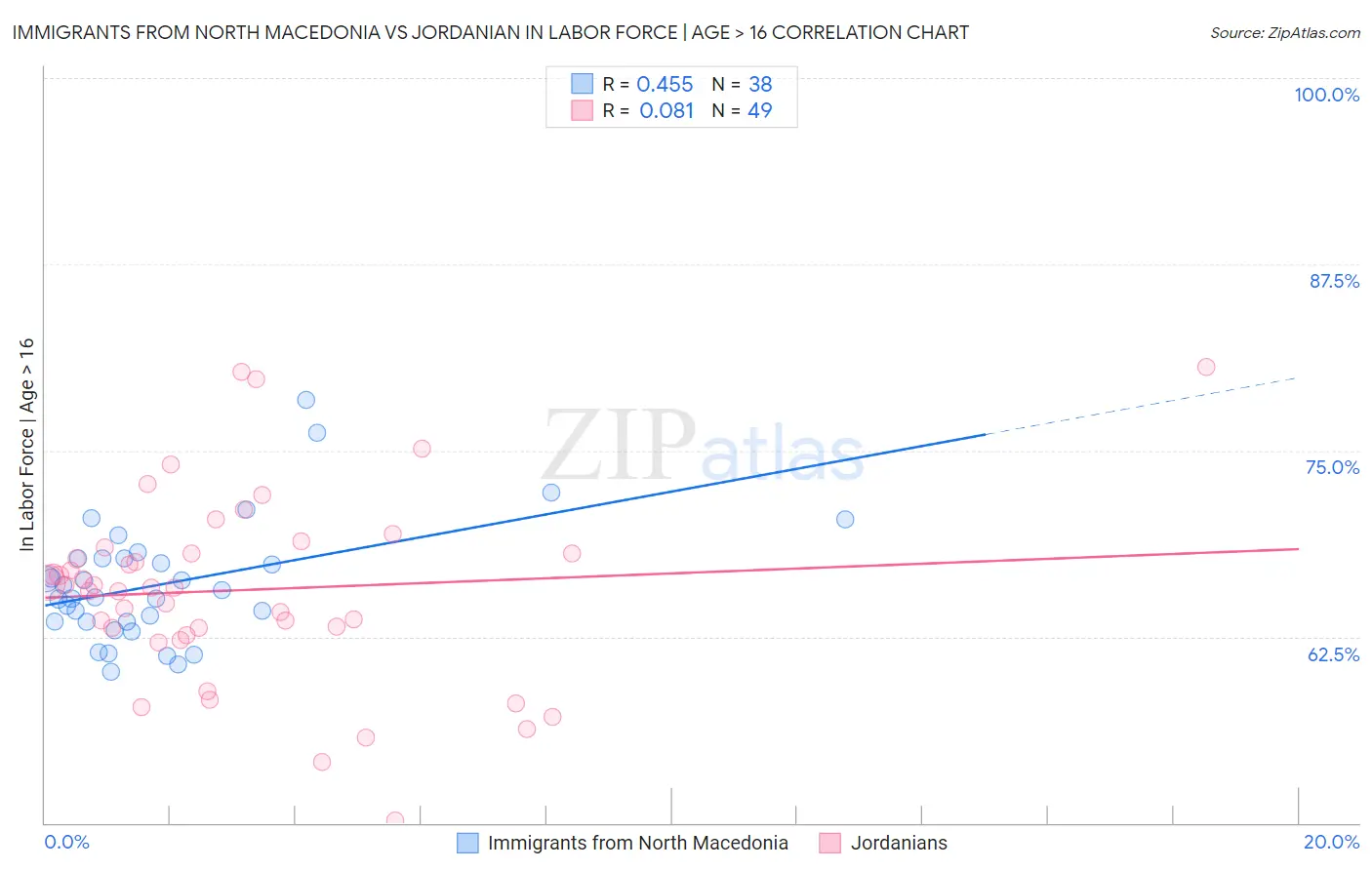 Immigrants from North Macedonia vs Jordanian In Labor Force | Age > 16