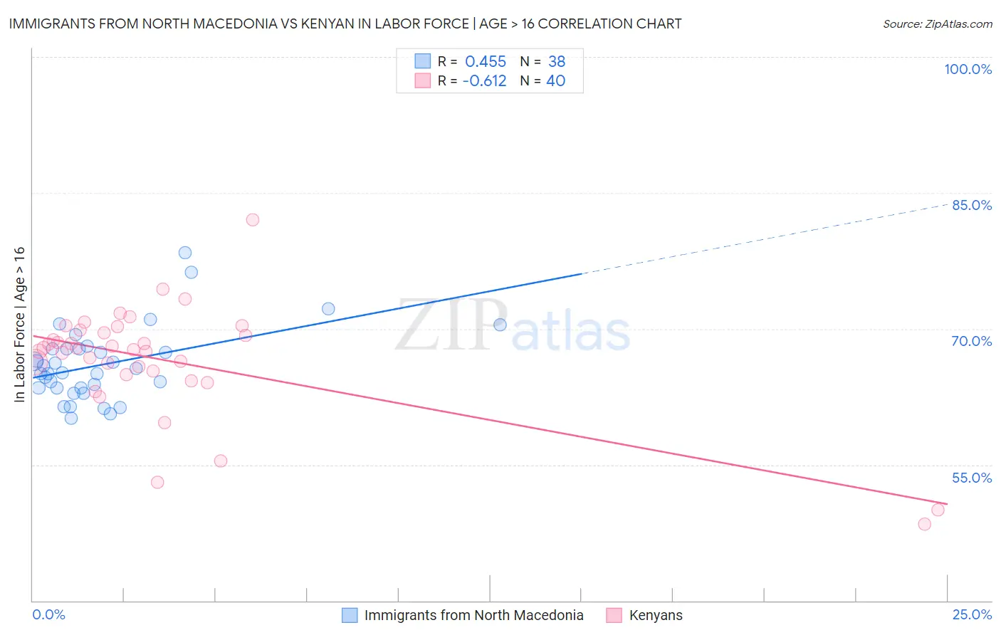 Immigrants from North Macedonia vs Kenyan In Labor Force | Age > 16