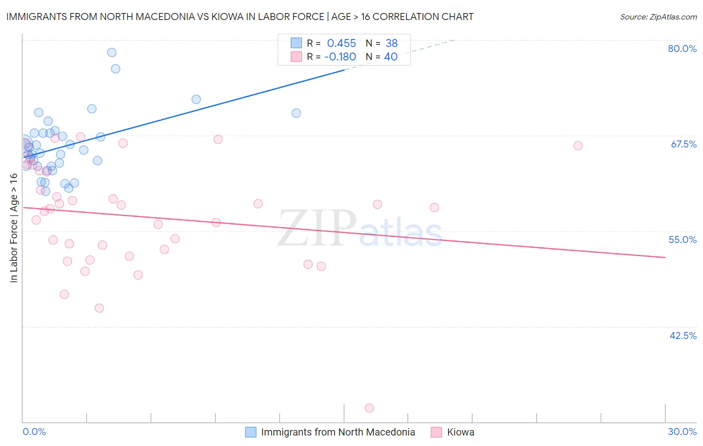Immigrants from North Macedonia vs Kiowa In Labor Force | Age > 16