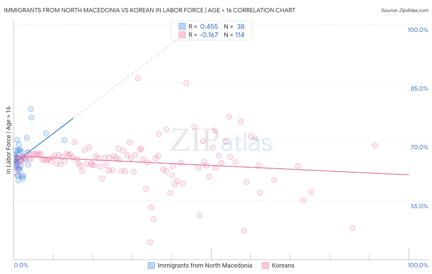 Immigrants from North Macedonia vs Korean In Labor Force | Age > 16