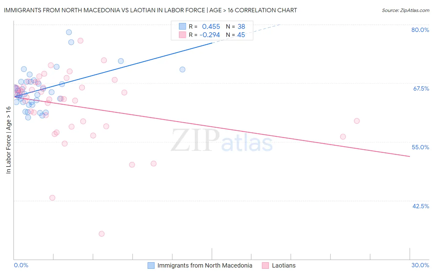 Immigrants from North Macedonia vs Laotian In Labor Force | Age > 16