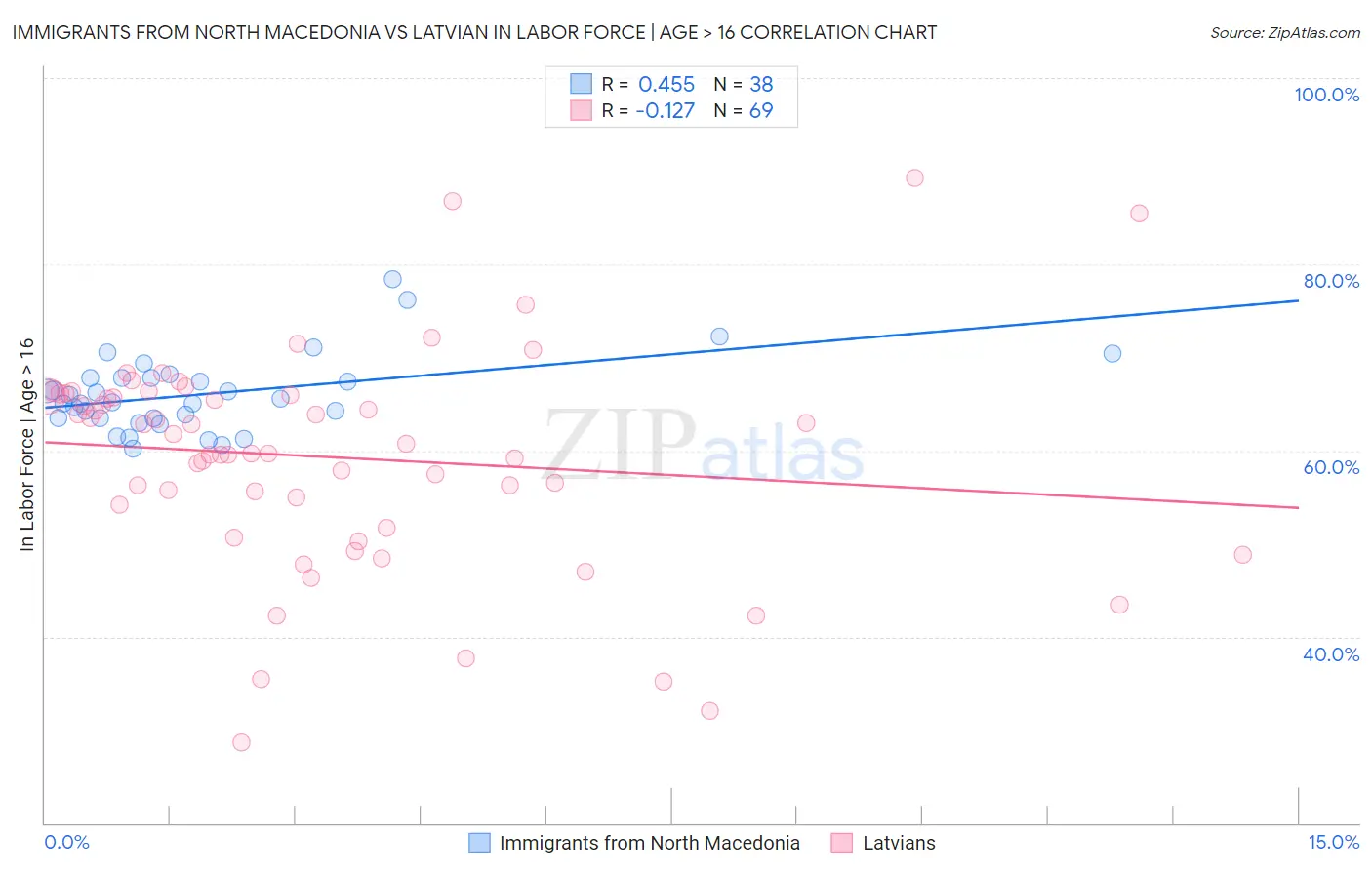 Immigrants from North Macedonia vs Latvian In Labor Force | Age > 16