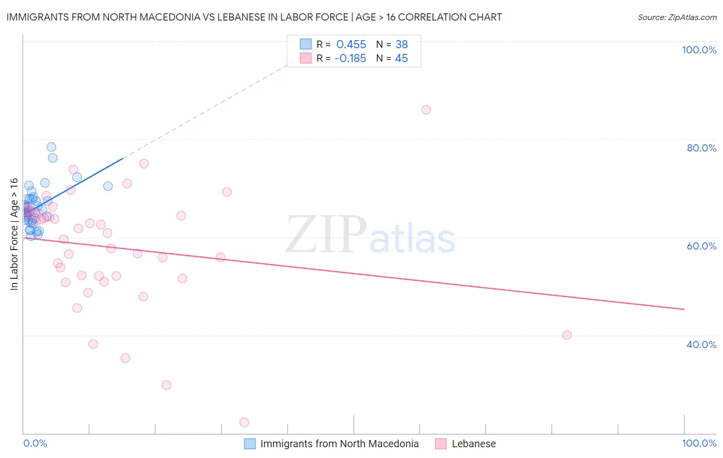 Immigrants from North Macedonia vs Lebanese In Labor Force | Age > 16