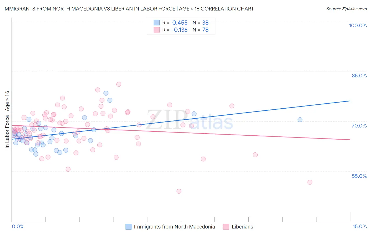 Immigrants from North Macedonia vs Liberian In Labor Force | Age > 16