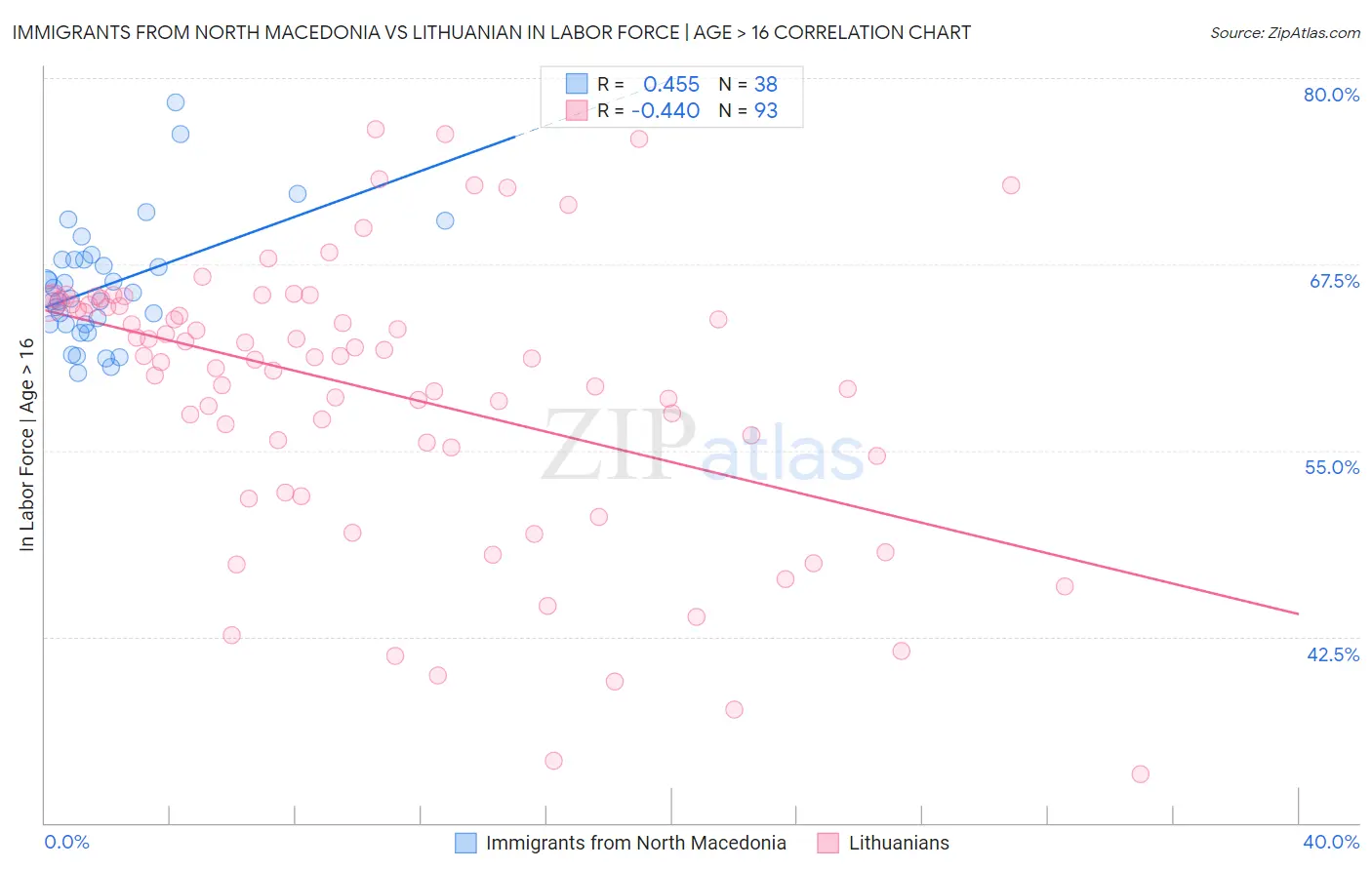 Immigrants from North Macedonia vs Lithuanian In Labor Force | Age > 16