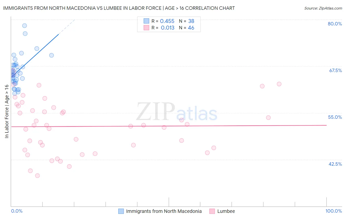Immigrants from North Macedonia vs Lumbee In Labor Force | Age > 16