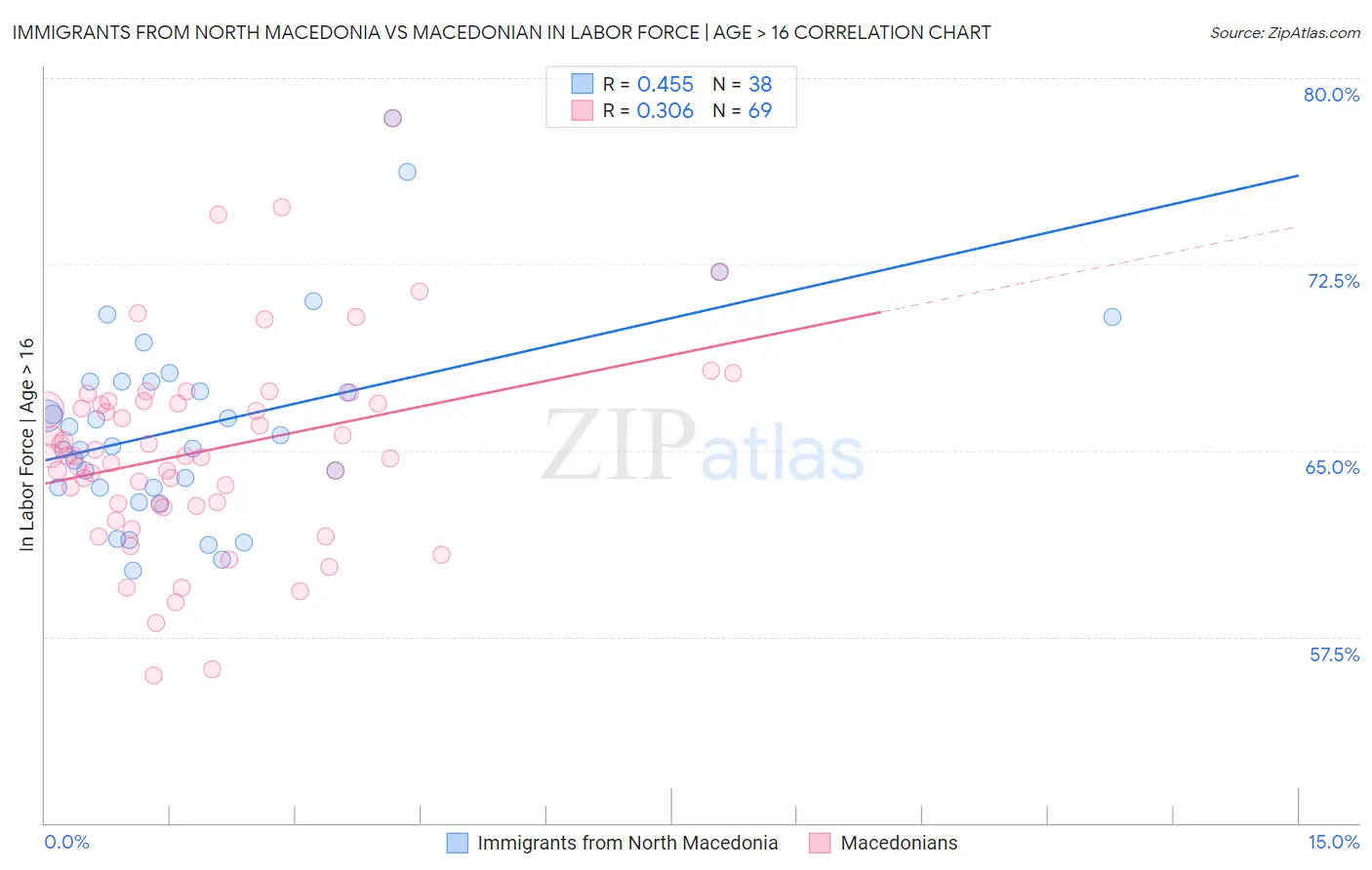Immigrants from North Macedonia vs Macedonian In Labor Force | Age > 16