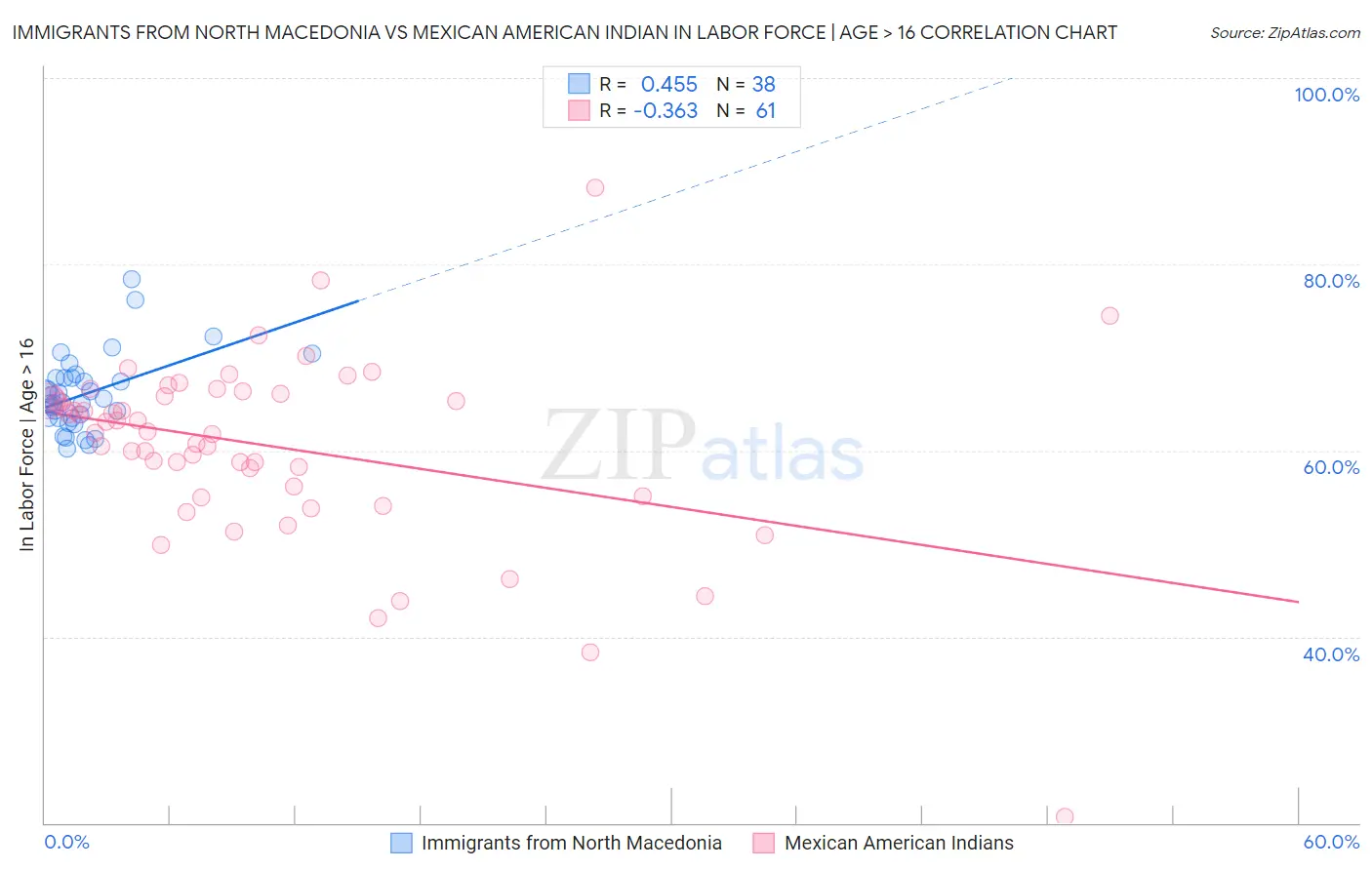 Immigrants from North Macedonia vs Mexican American Indian In Labor Force | Age > 16