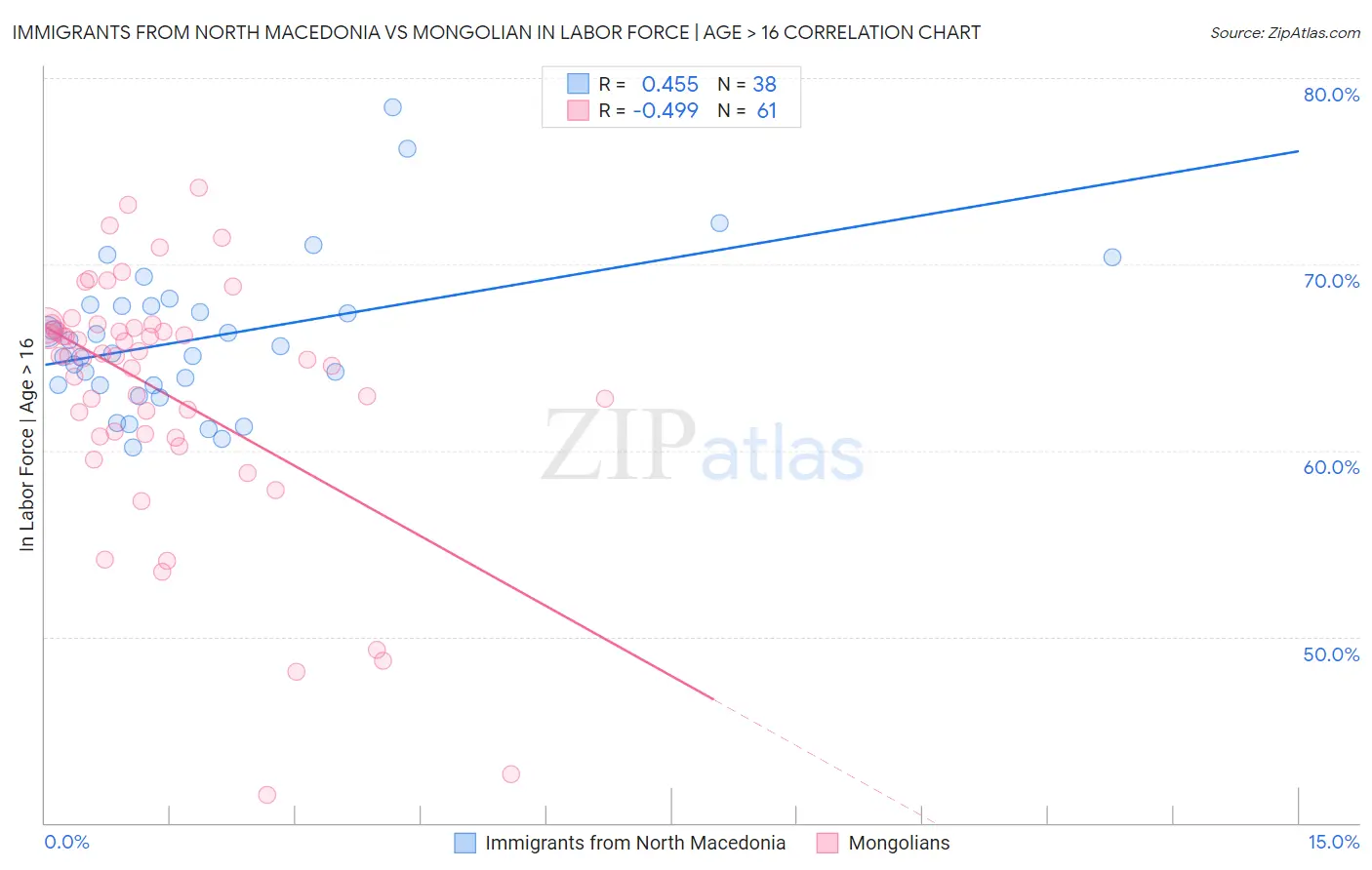 Immigrants from North Macedonia vs Mongolian In Labor Force | Age > 16