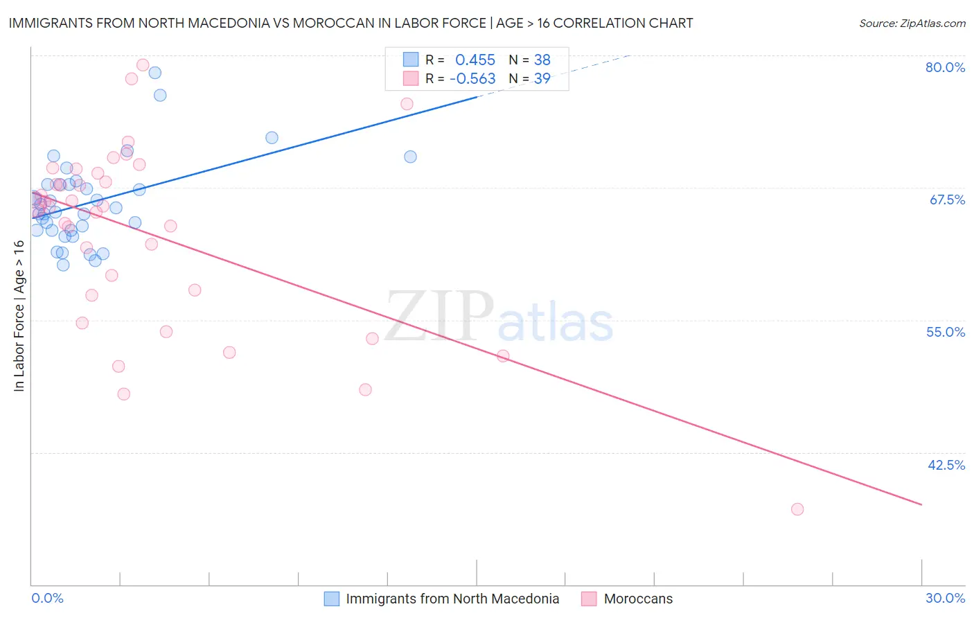 Immigrants from North Macedonia vs Moroccan In Labor Force | Age > 16