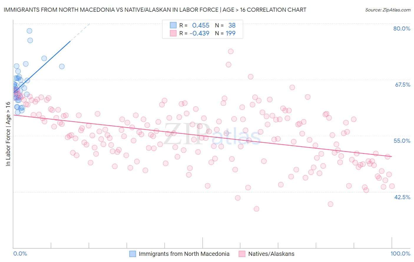 Immigrants from North Macedonia vs Native/Alaskan In Labor Force | Age > 16