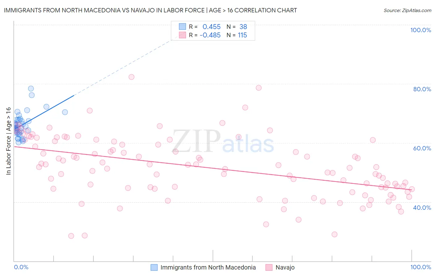 Immigrants from North Macedonia vs Navajo In Labor Force | Age > 16