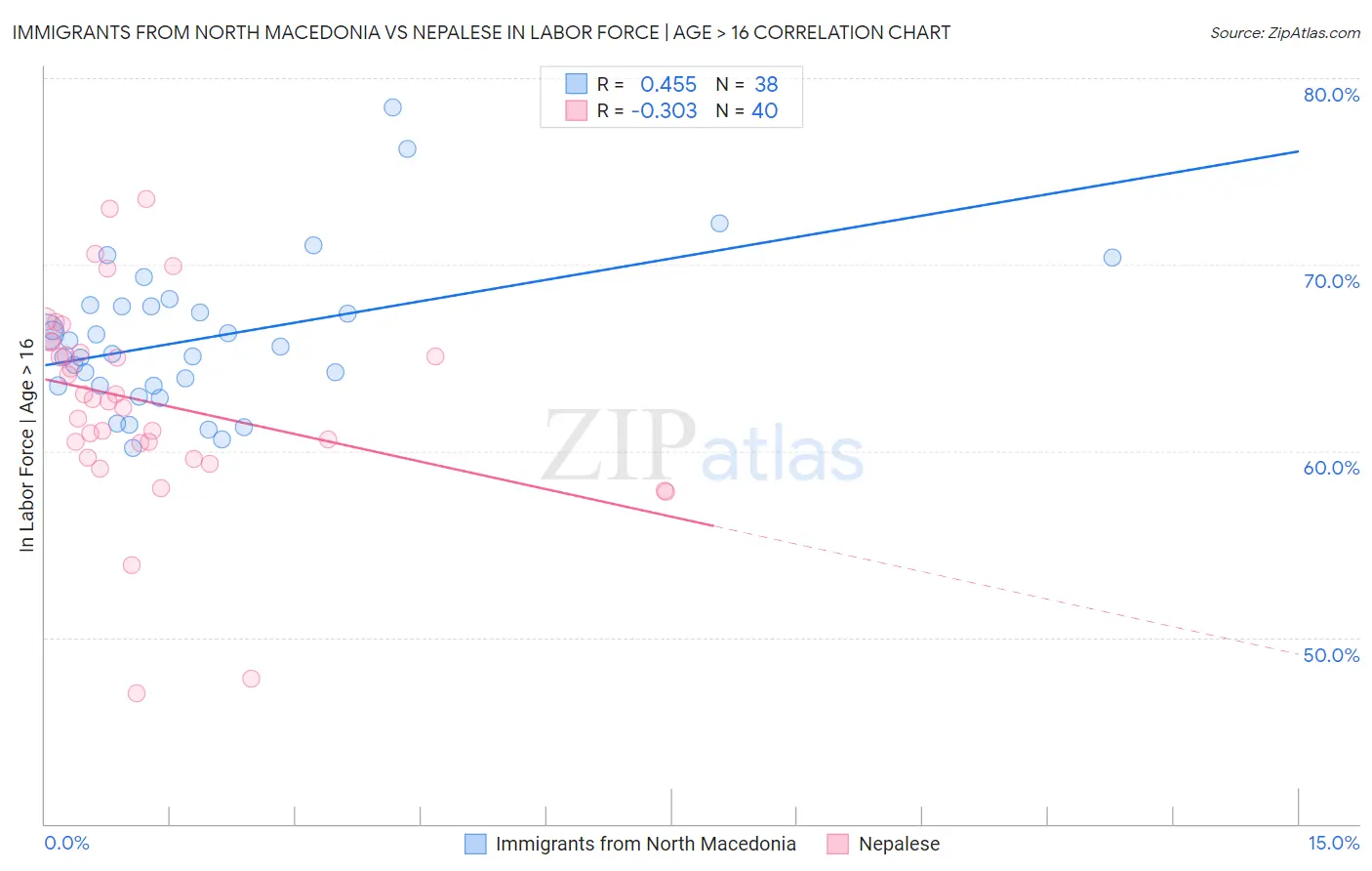 Immigrants from North Macedonia vs Nepalese In Labor Force | Age > 16