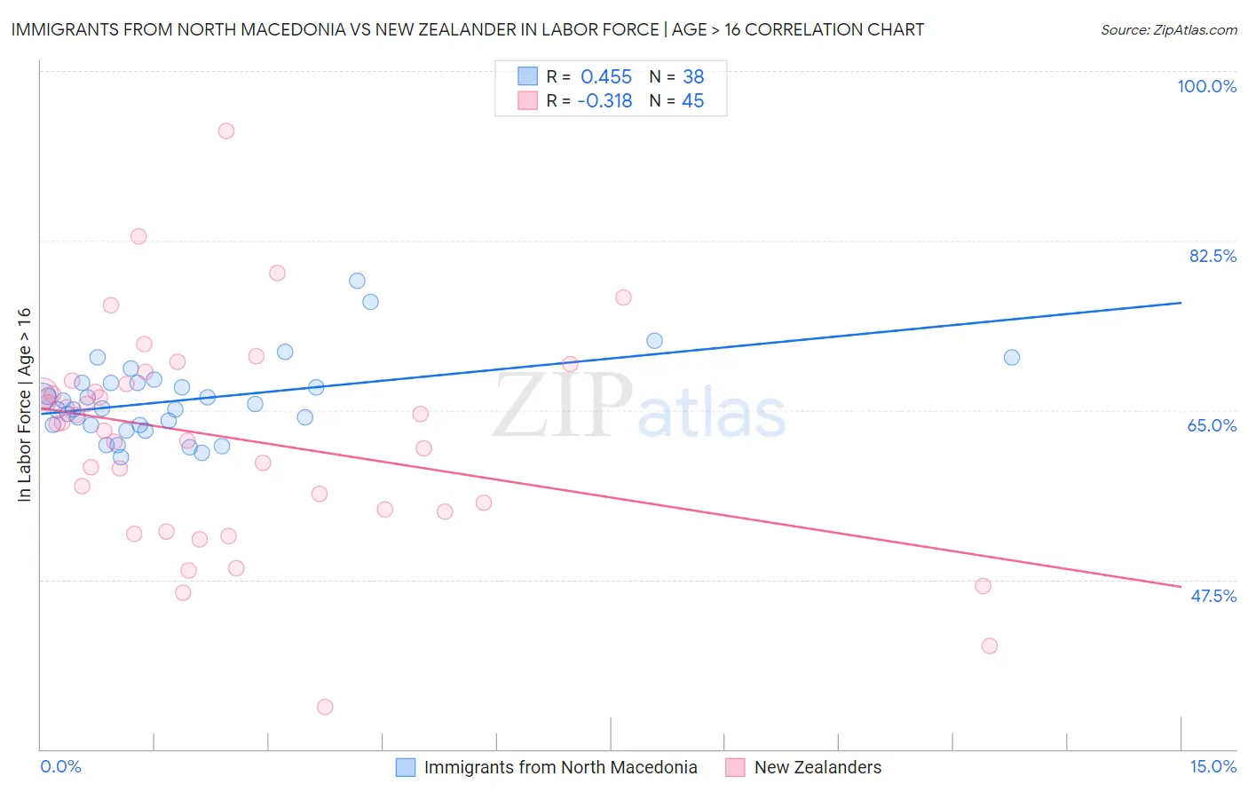Immigrants from North Macedonia vs New Zealander In Labor Force | Age > 16
