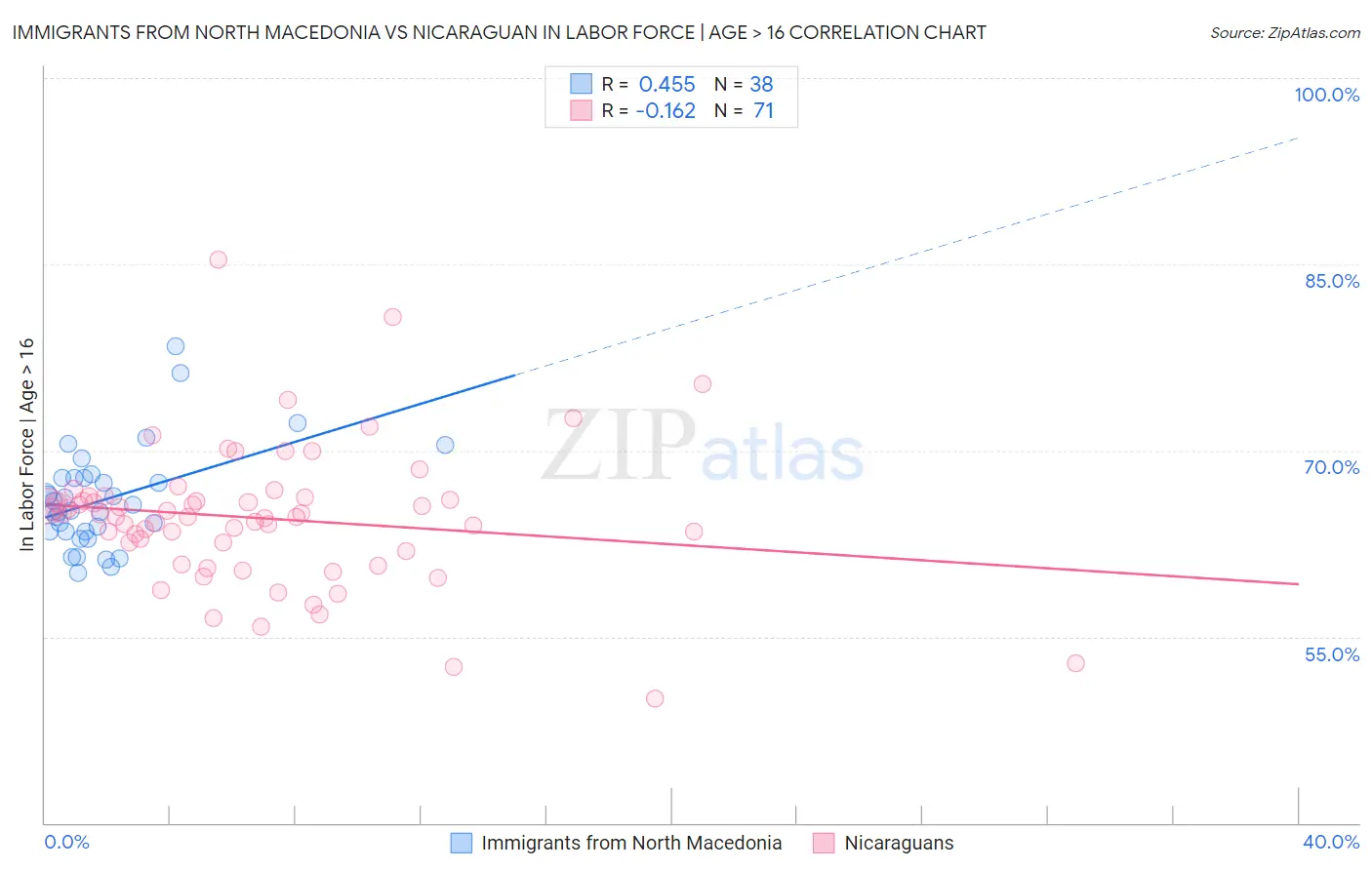 Immigrants from North Macedonia vs Nicaraguan In Labor Force | Age > 16