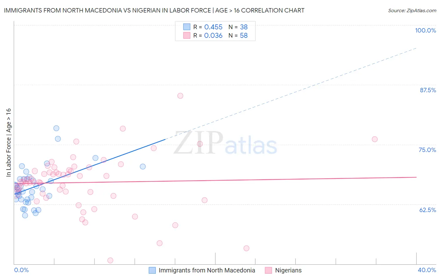 Immigrants from North Macedonia vs Nigerian In Labor Force | Age > 16