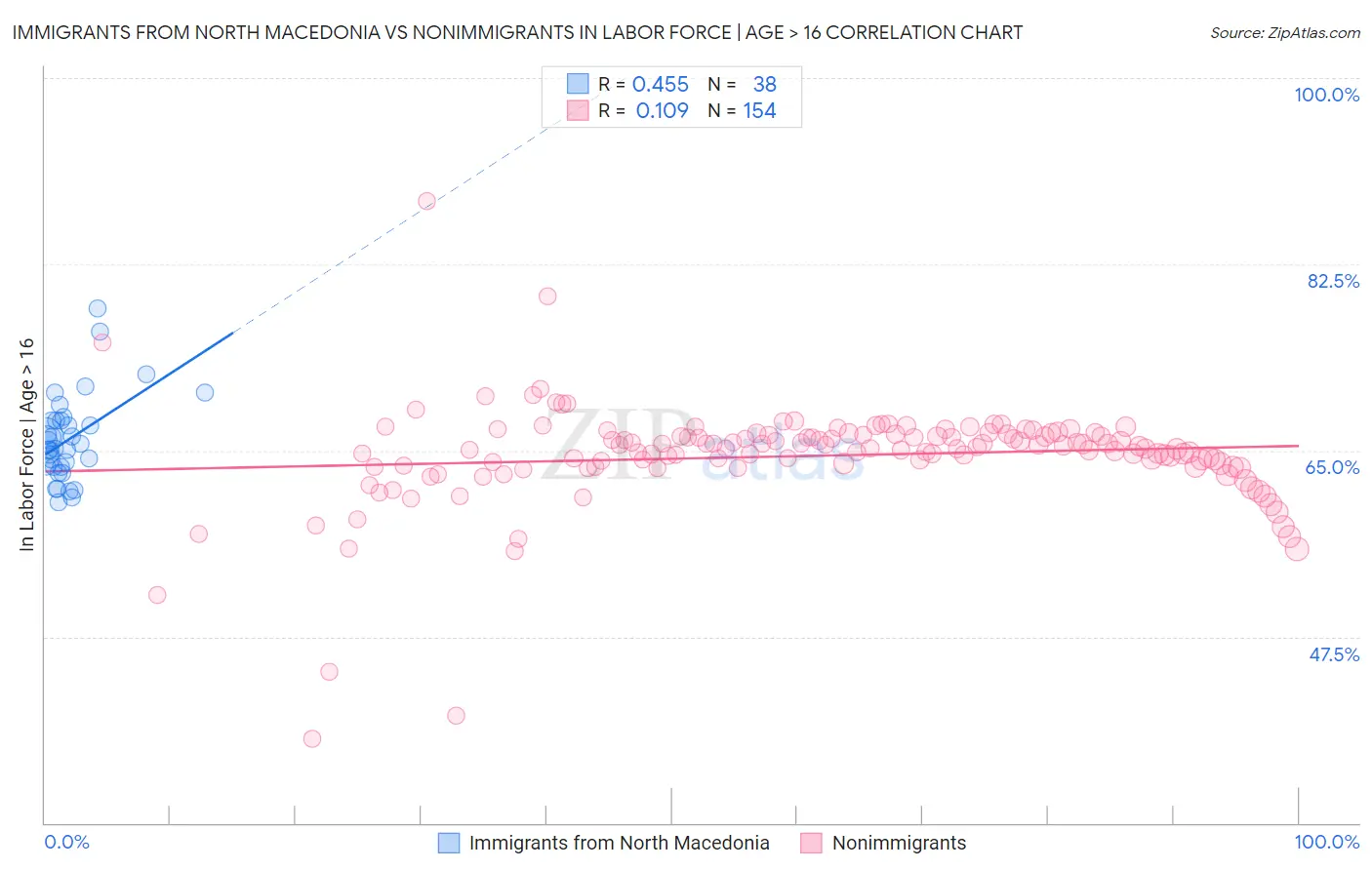 Immigrants from North Macedonia vs Nonimmigrants In Labor Force | Age > 16
