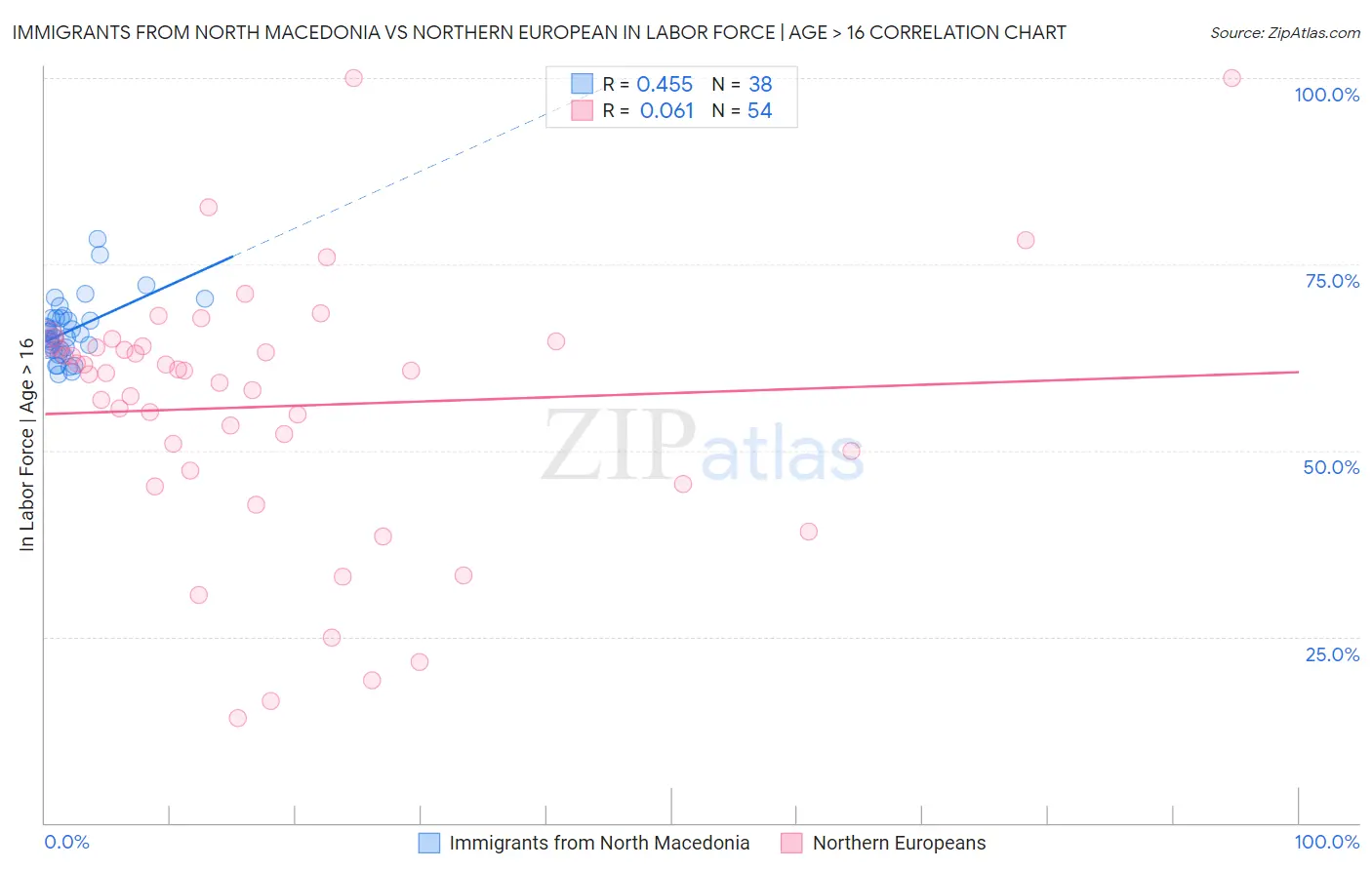 Immigrants from North Macedonia vs Northern European In Labor Force | Age > 16