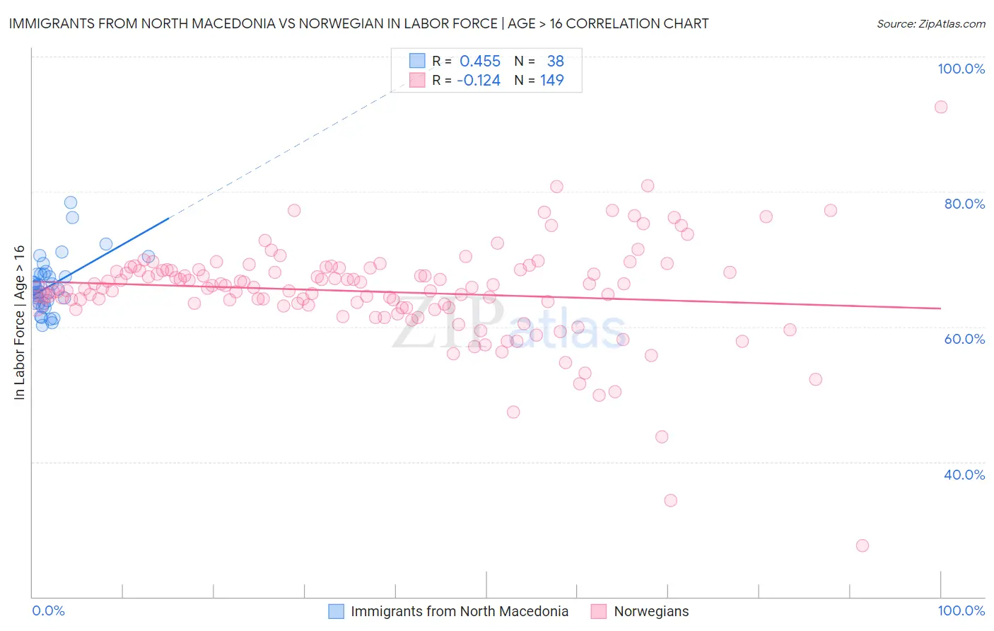 Immigrants from North Macedonia vs Norwegian In Labor Force | Age > 16