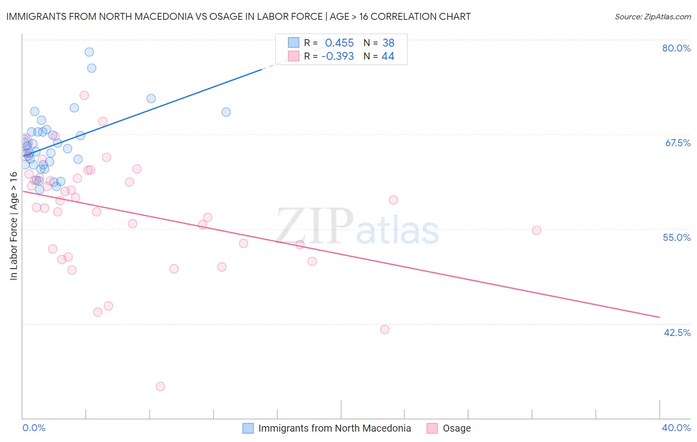 Immigrants from North Macedonia vs Osage In Labor Force | Age > 16