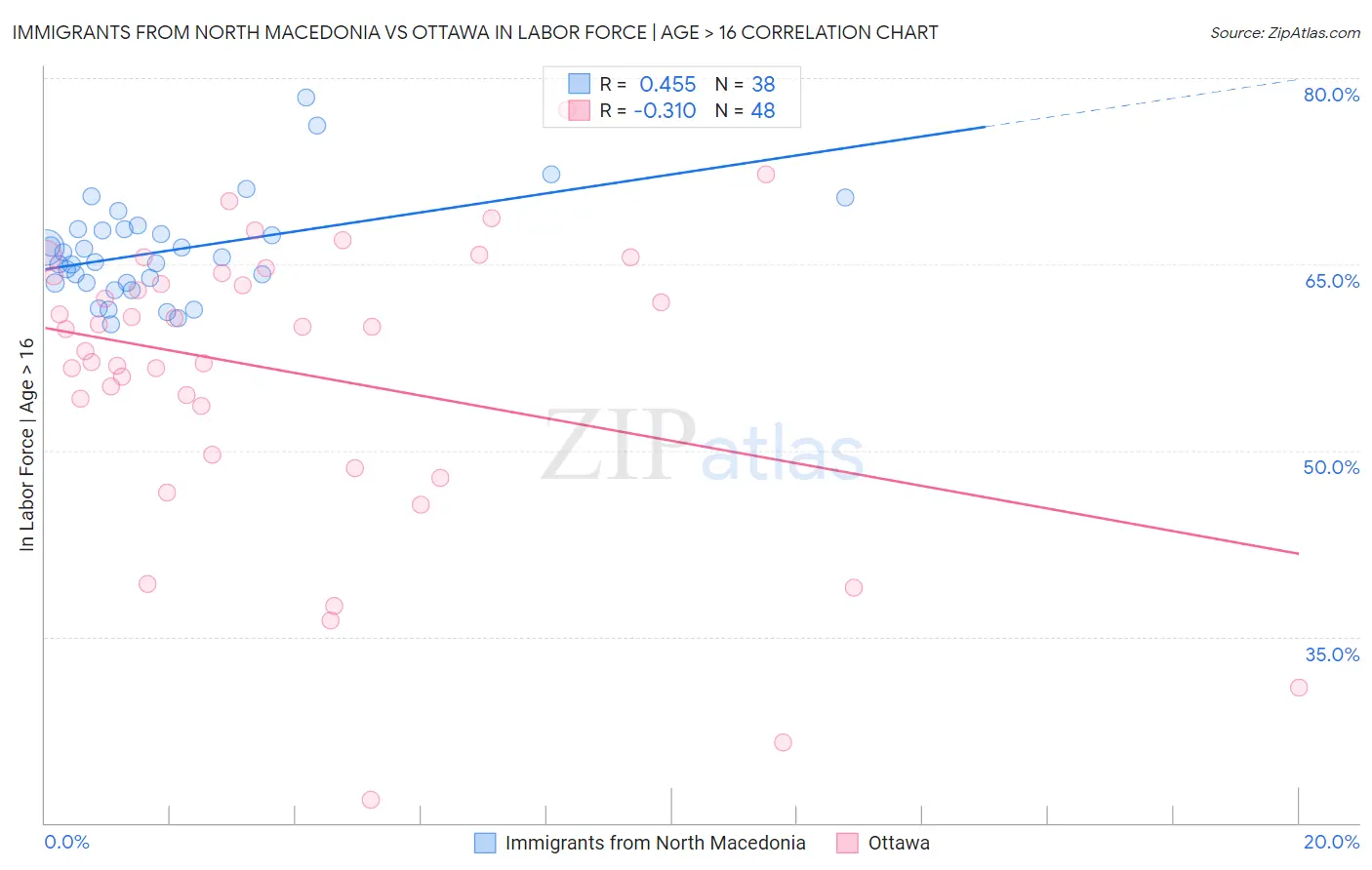 Immigrants from North Macedonia vs Ottawa In Labor Force | Age > 16