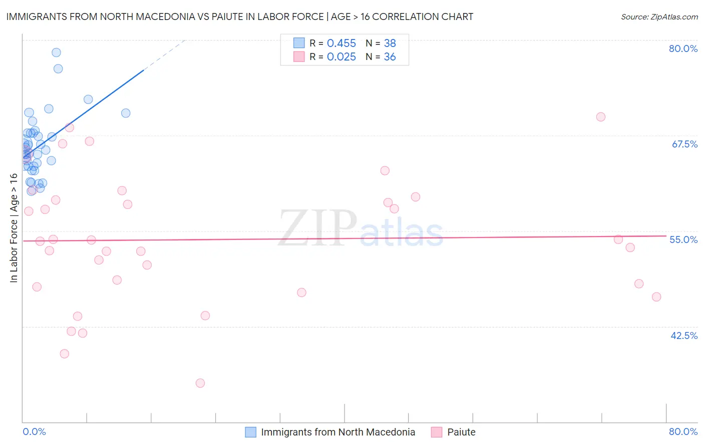 Immigrants from North Macedonia vs Paiute In Labor Force | Age > 16