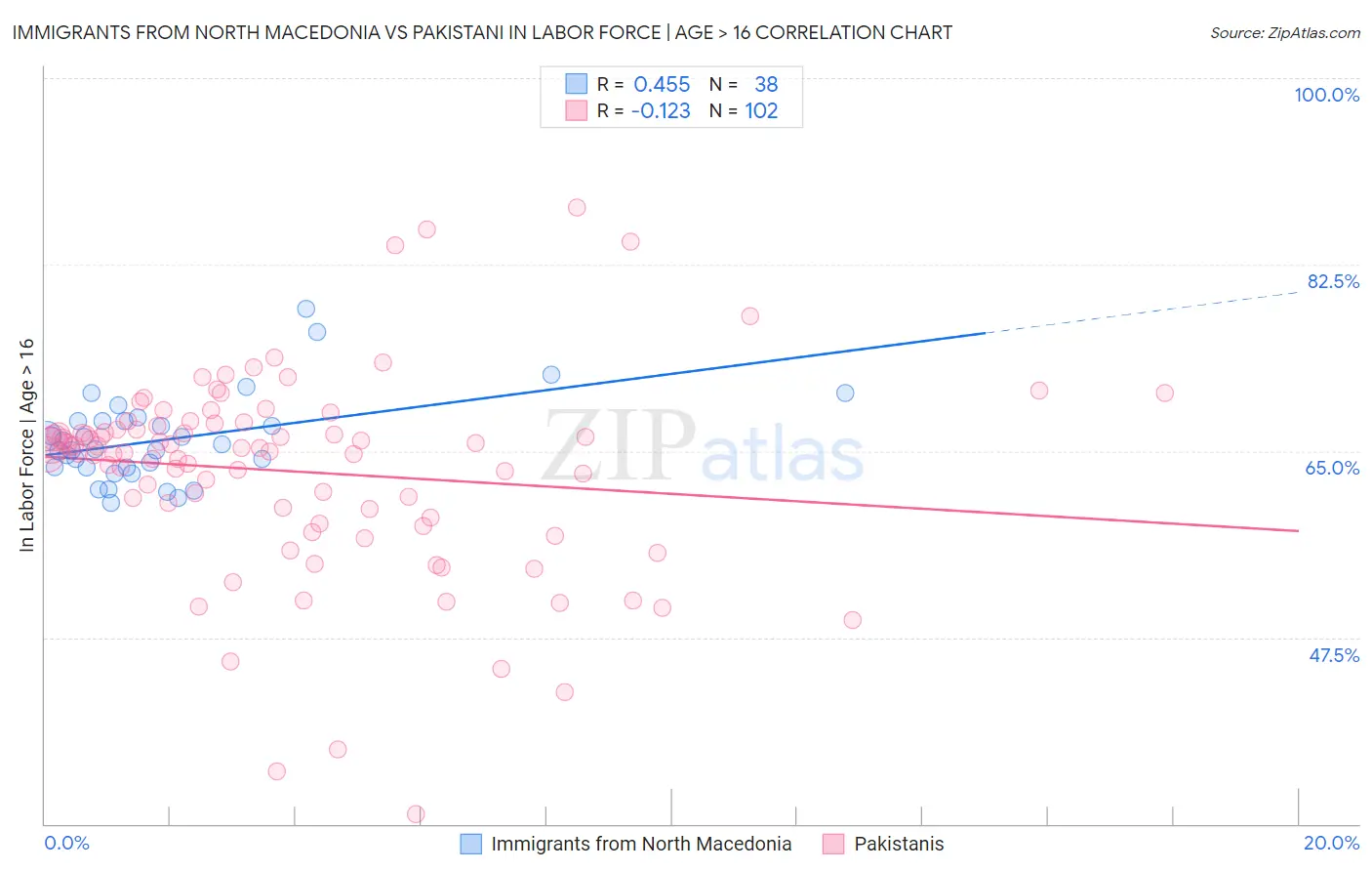 Immigrants from North Macedonia vs Pakistani In Labor Force | Age > 16
