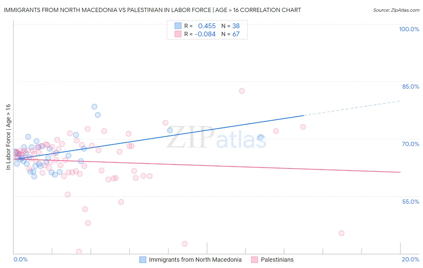 Immigrants from North Macedonia vs Palestinian In Labor Force | Age > 16