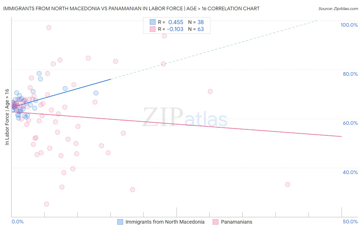 Immigrants from North Macedonia vs Panamanian In Labor Force | Age > 16