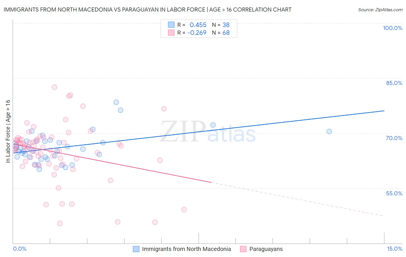 Immigrants from North Macedonia vs Paraguayan In Labor Force | Age > 16