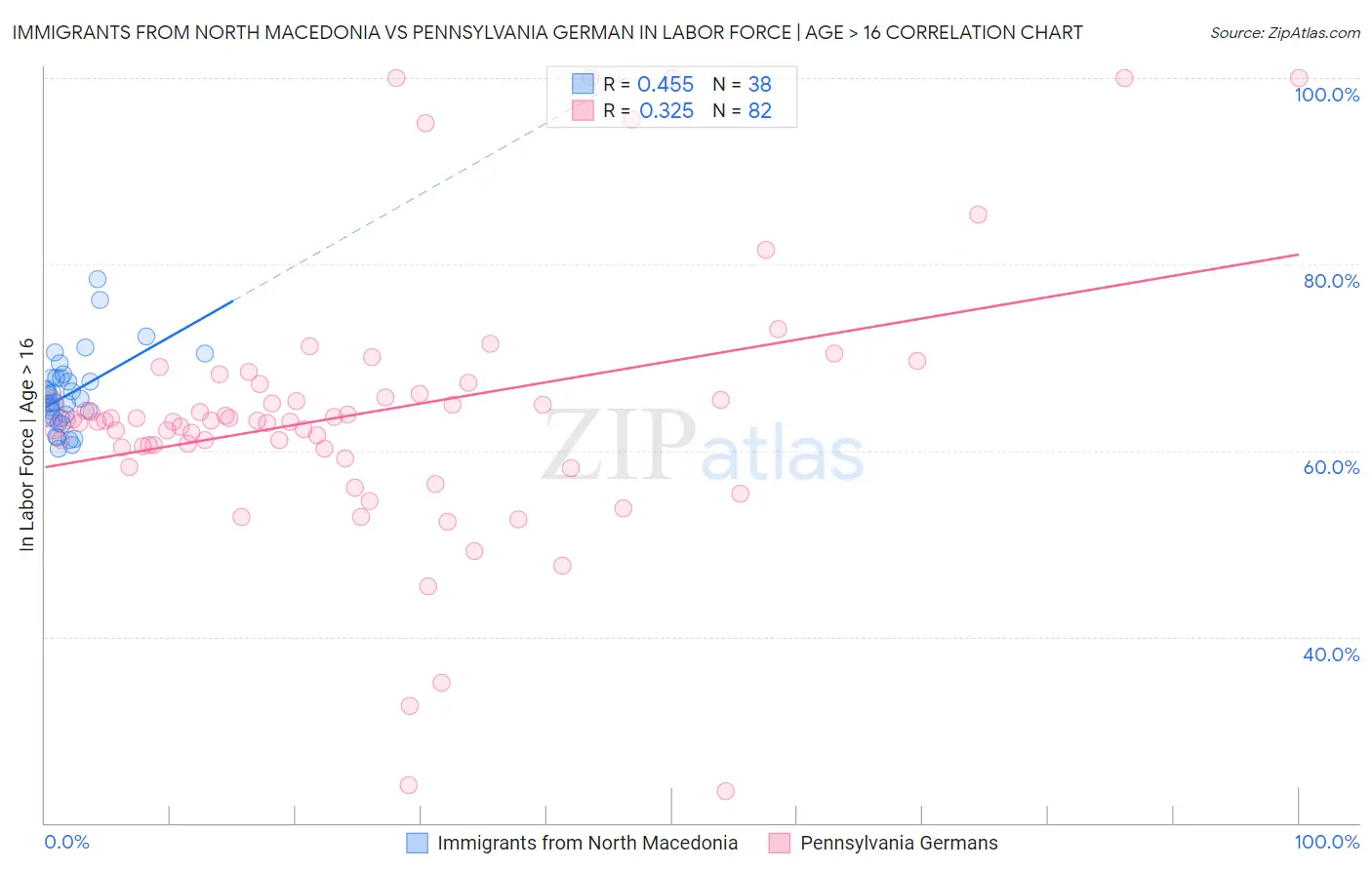 Immigrants from North Macedonia vs Pennsylvania German In Labor Force | Age > 16