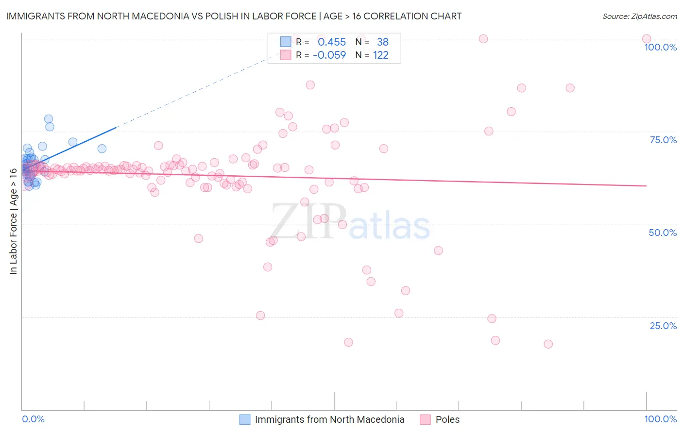 Immigrants from North Macedonia vs Polish In Labor Force | Age > 16