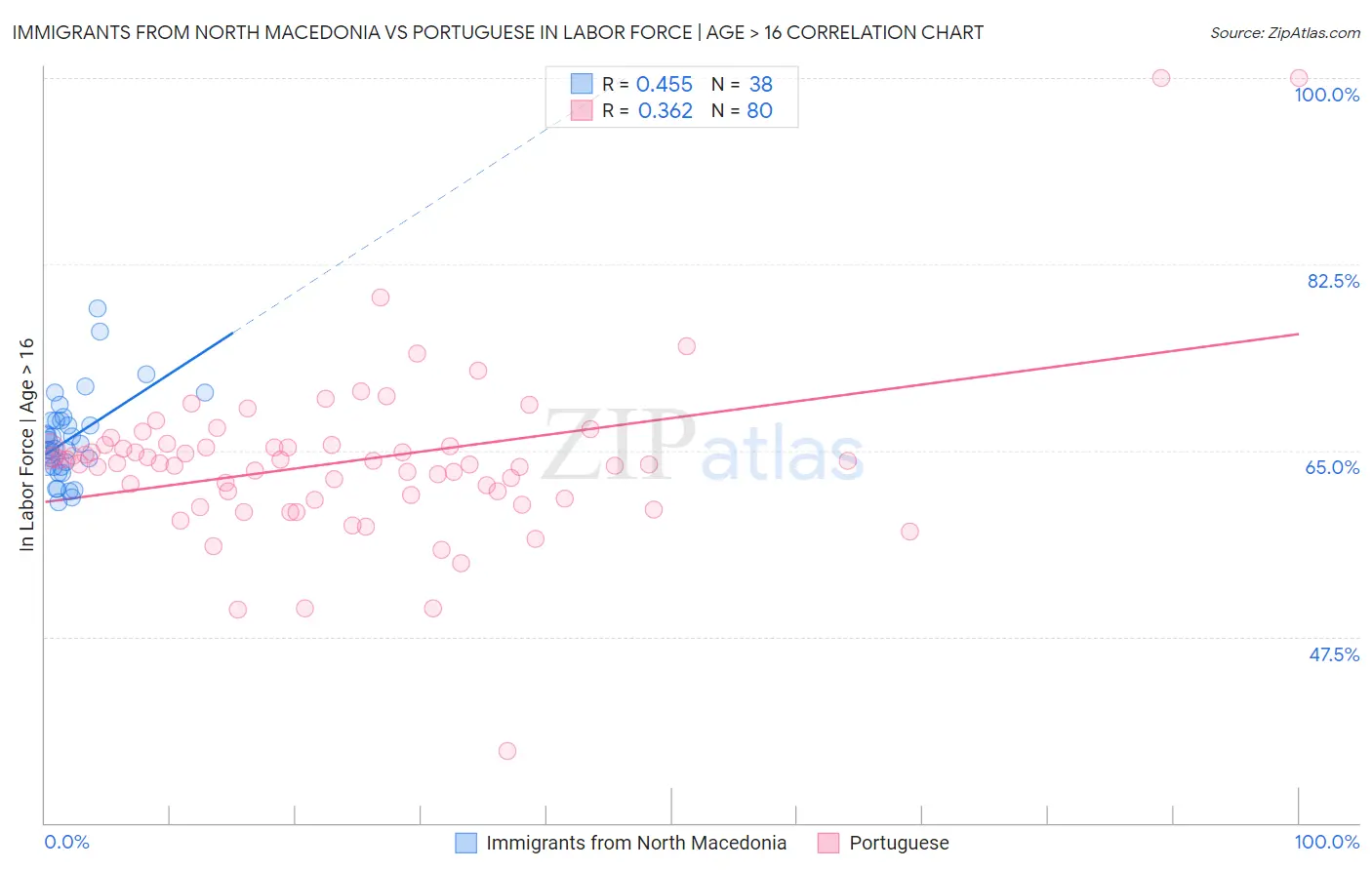 Immigrants from North Macedonia vs Portuguese In Labor Force | Age > 16