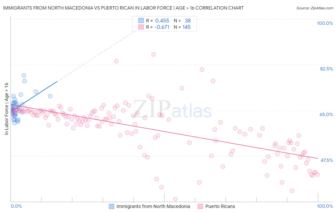 Immigrants from North Macedonia vs Puerto Rican In Labor Force | Age > 16