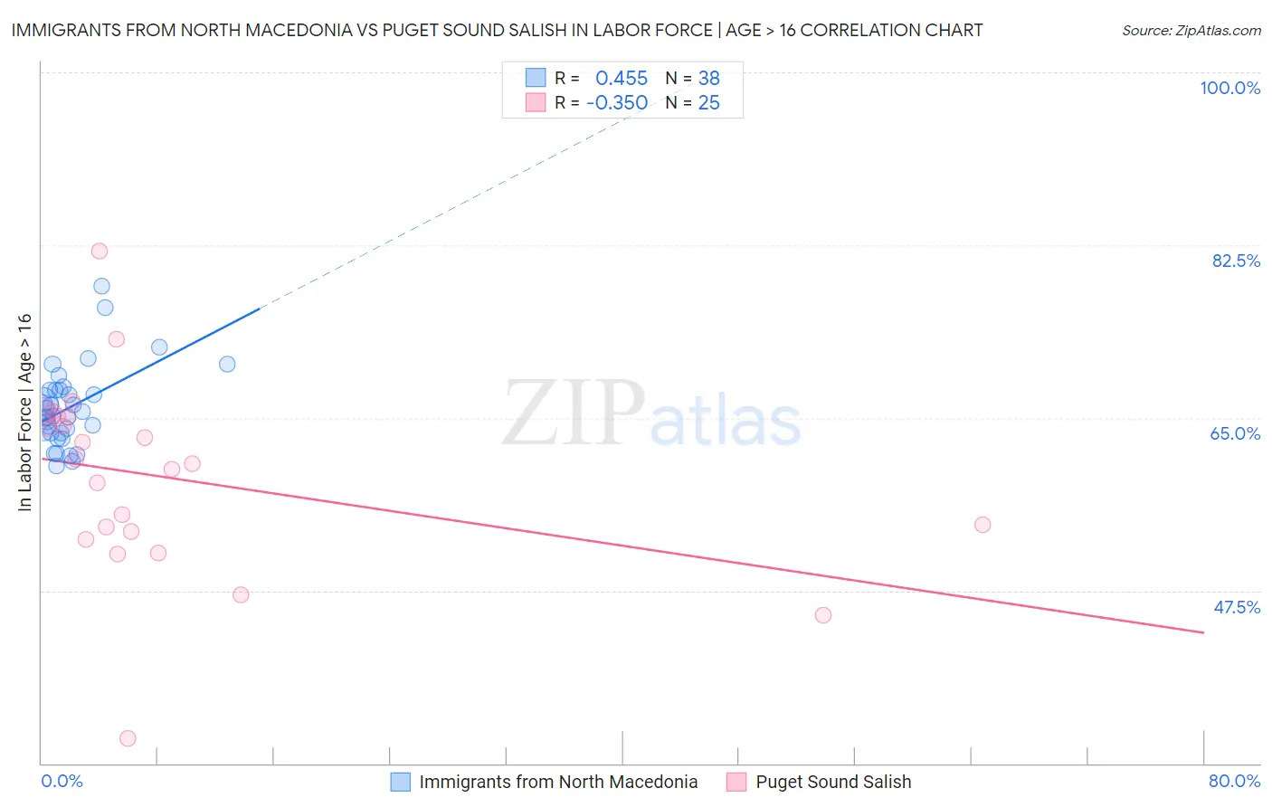 Immigrants from North Macedonia vs Puget Sound Salish In Labor Force | Age > 16