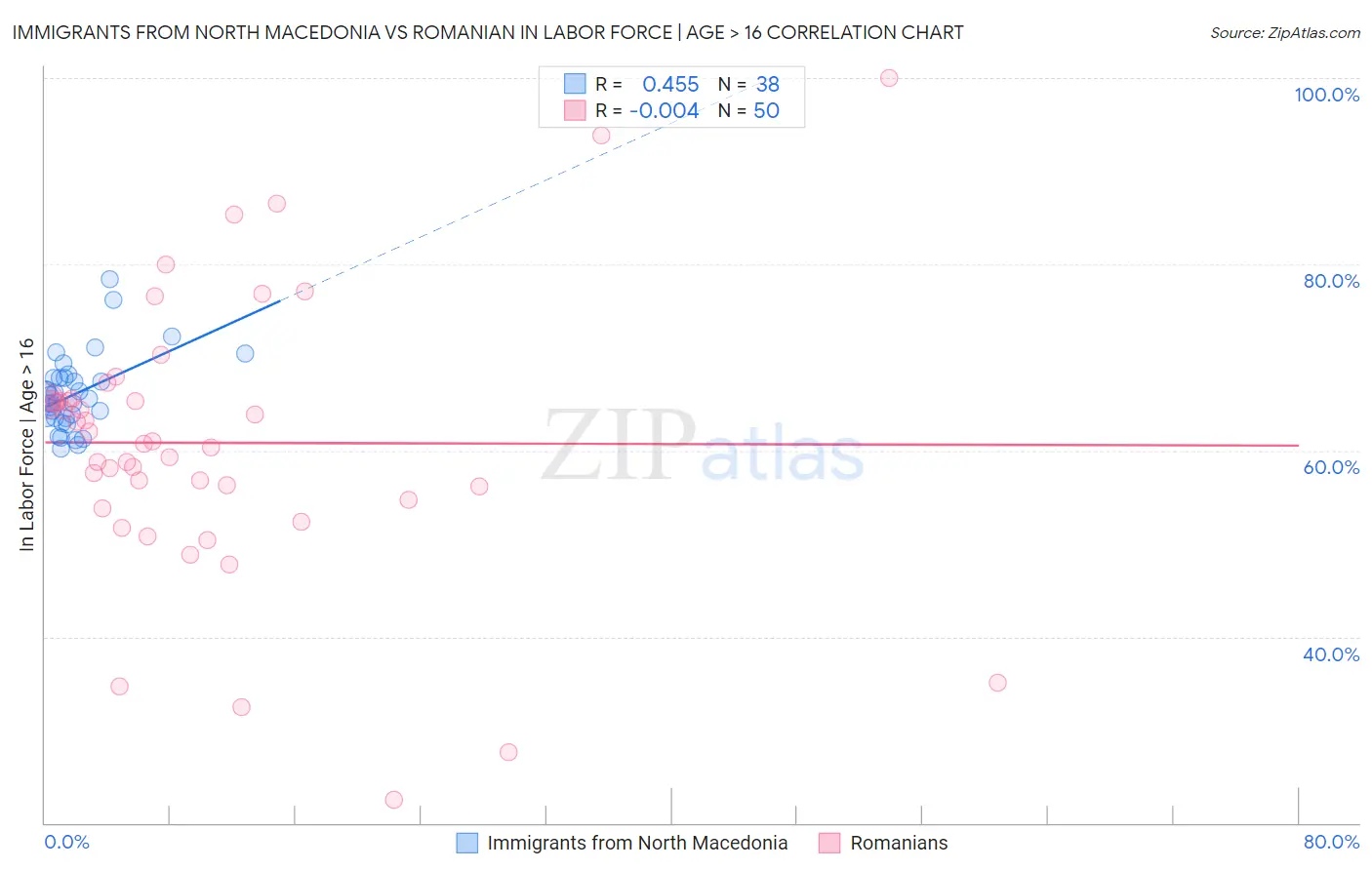 Immigrants from North Macedonia vs Romanian In Labor Force | Age > 16