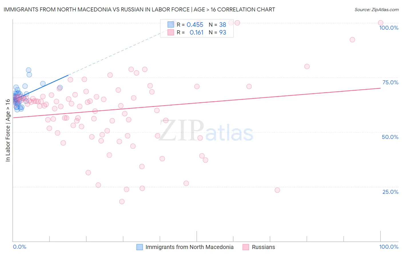 Immigrants from North Macedonia vs Russian In Labor Force | Age > 16