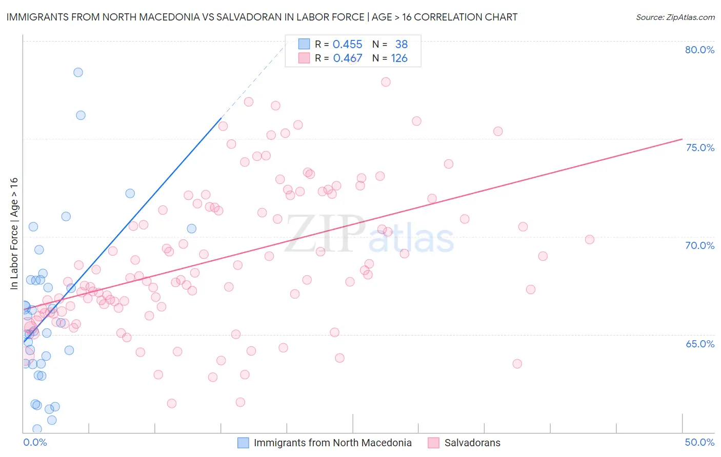 Immigrants from North Macedonia vs Salvadoran In Labor Force | Age > 16