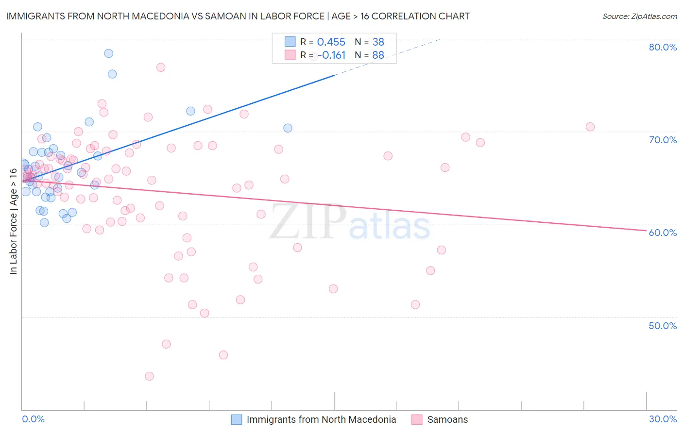 Immigrants from North Macedonia vs Samoan In Labor Force | Age > 16
