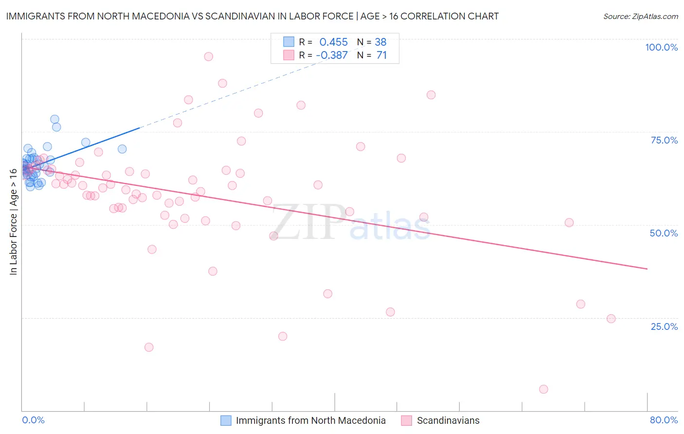 Immigrants from North Macedonia vs Scandinavian In Labor Force | Age > 16