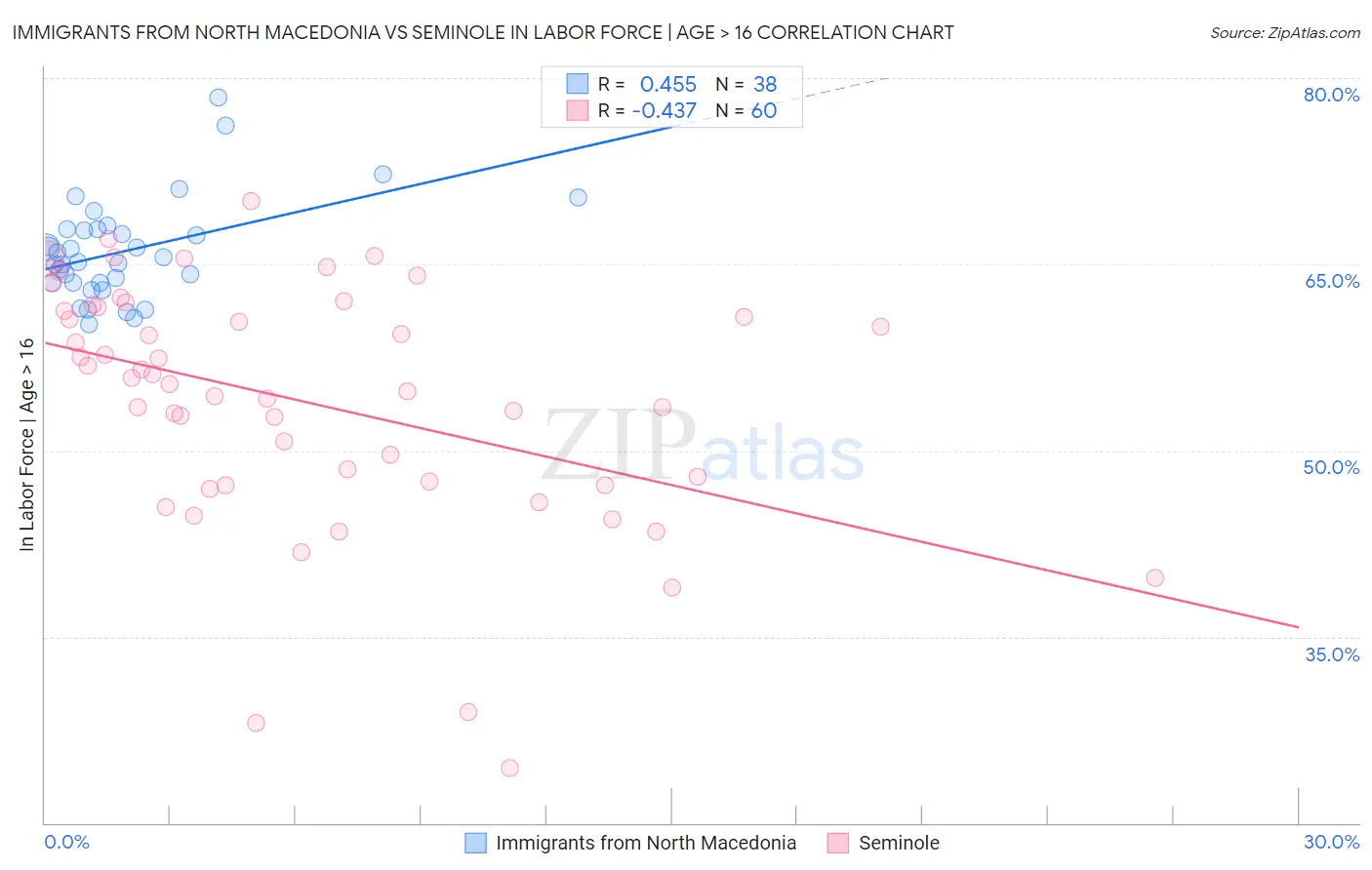 Immigrants from North Macedonia vs Seminole In Labor Force | Age > 16