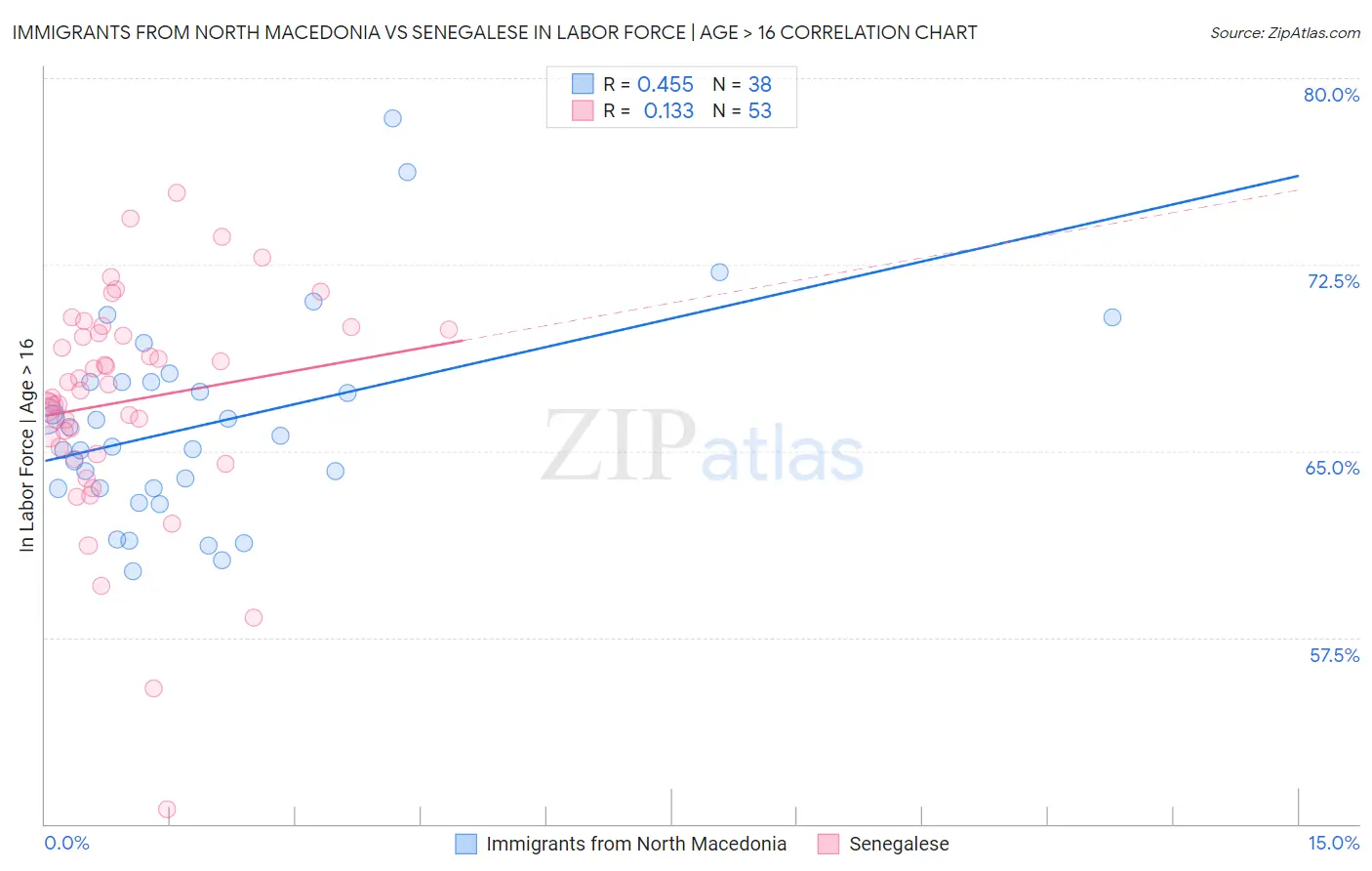 Immigrants from North Macedonia vs Senegalese In Labor Force | Age > 16