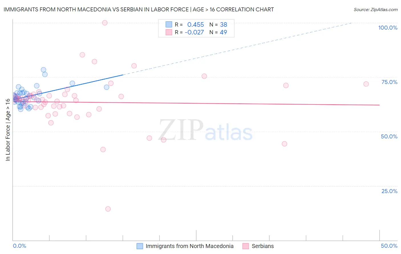 Immigrants from North Macedonia vs Serbian In Labor Force | Age > 16