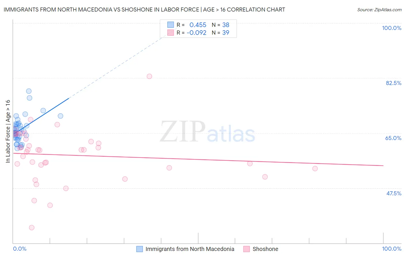 Immigrants from North Macedonia vs Shoshone In Labor Force | Age > 16