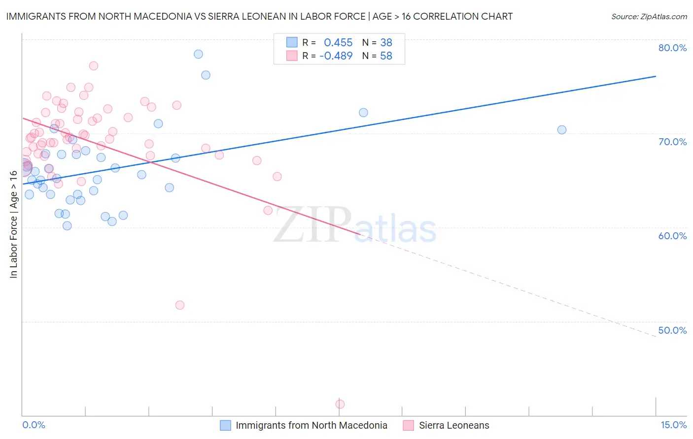 Immigrants from North Macedonia vs Sierra Leonean In Labor Force | Age > 16