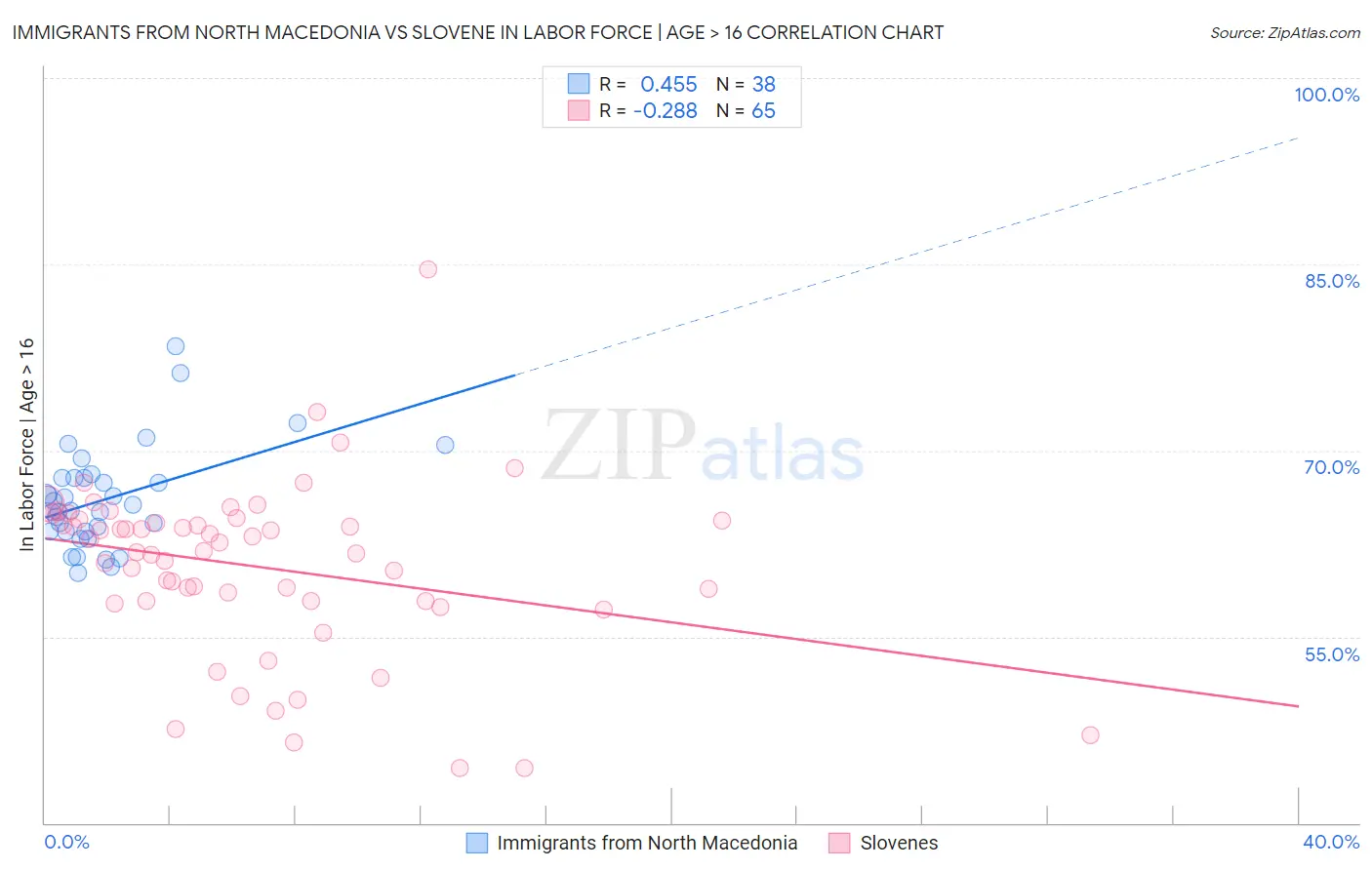 Immigrants from North Macedonia vs Slovene In Labor Force | Age > 16