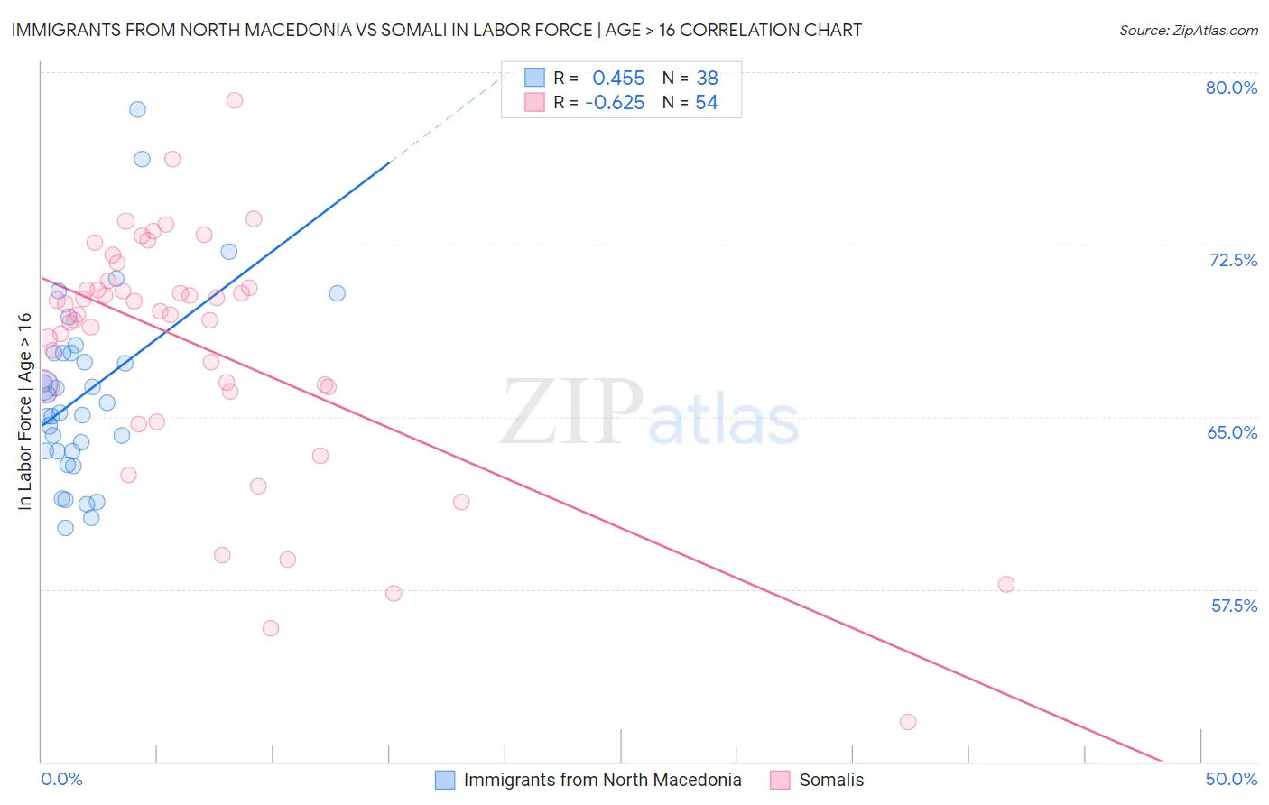 Immigrants from North Macedonia vs Somali In Labor Force | Age > 16